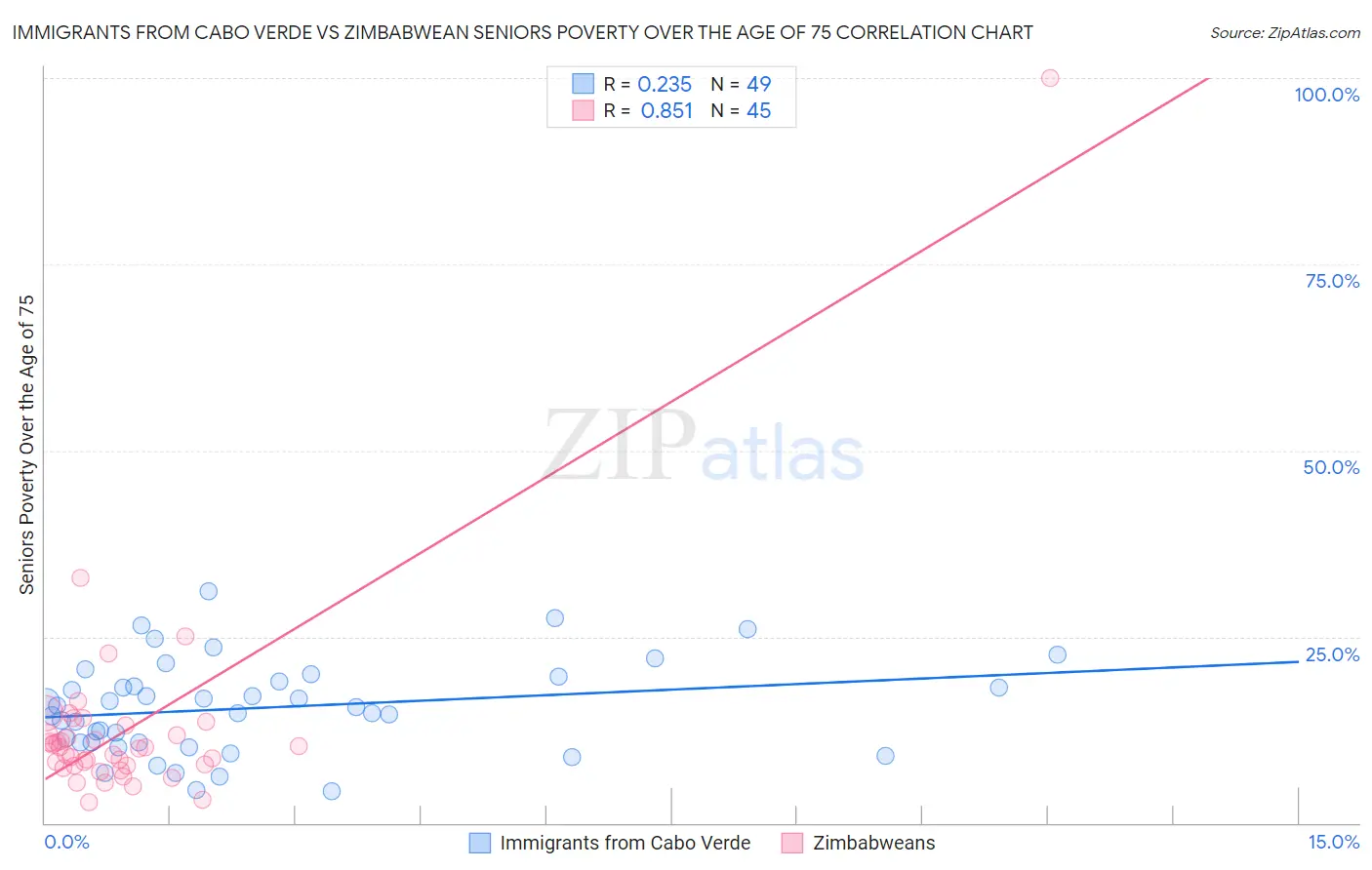 Immigrants from Cabo Verde vs Zimbabwean Seniors Poverty Over the Age of 75