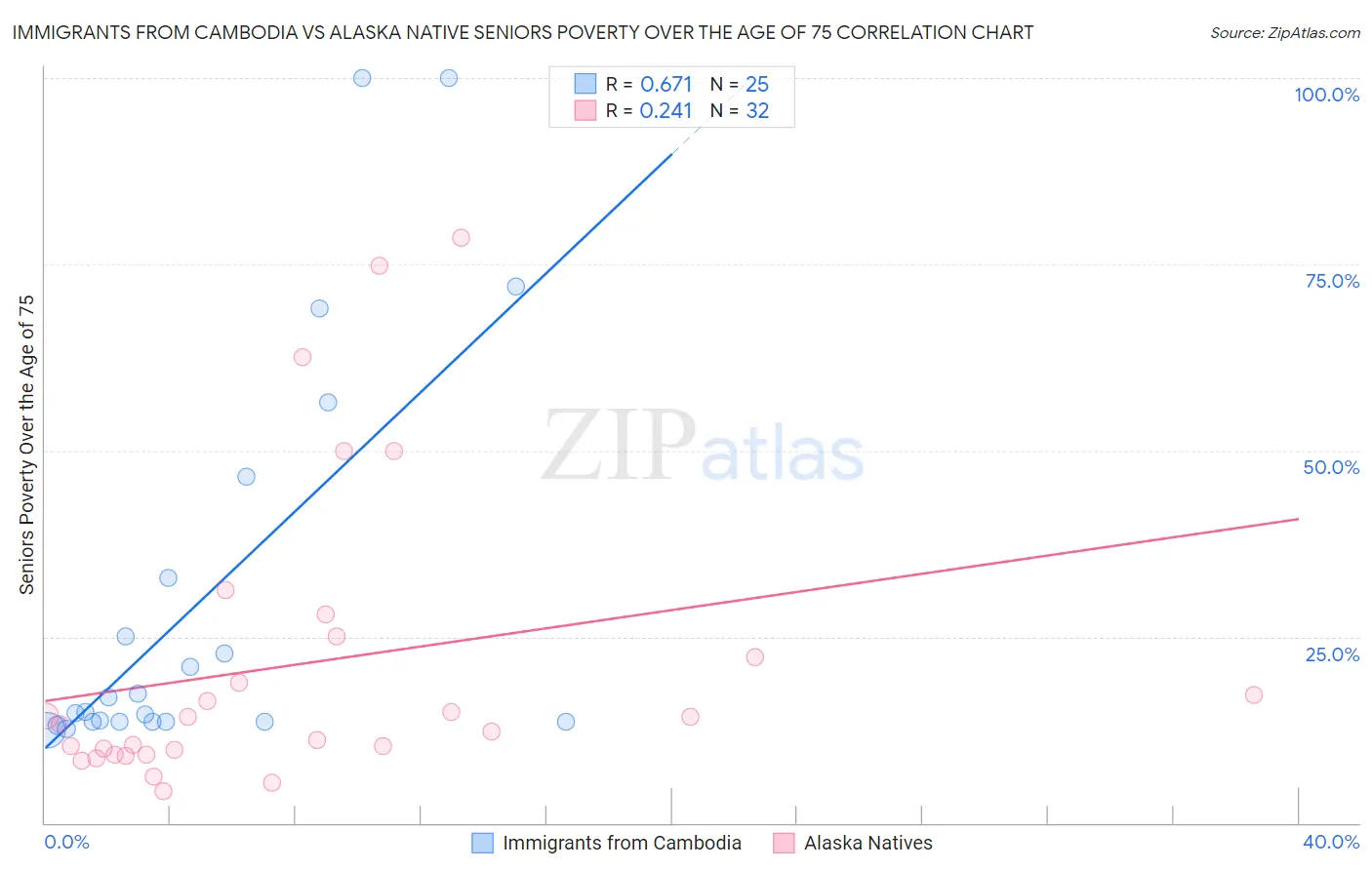 Immigrants from Cambodia vs Alaska Native Seniors Poverty Over the Age of 75