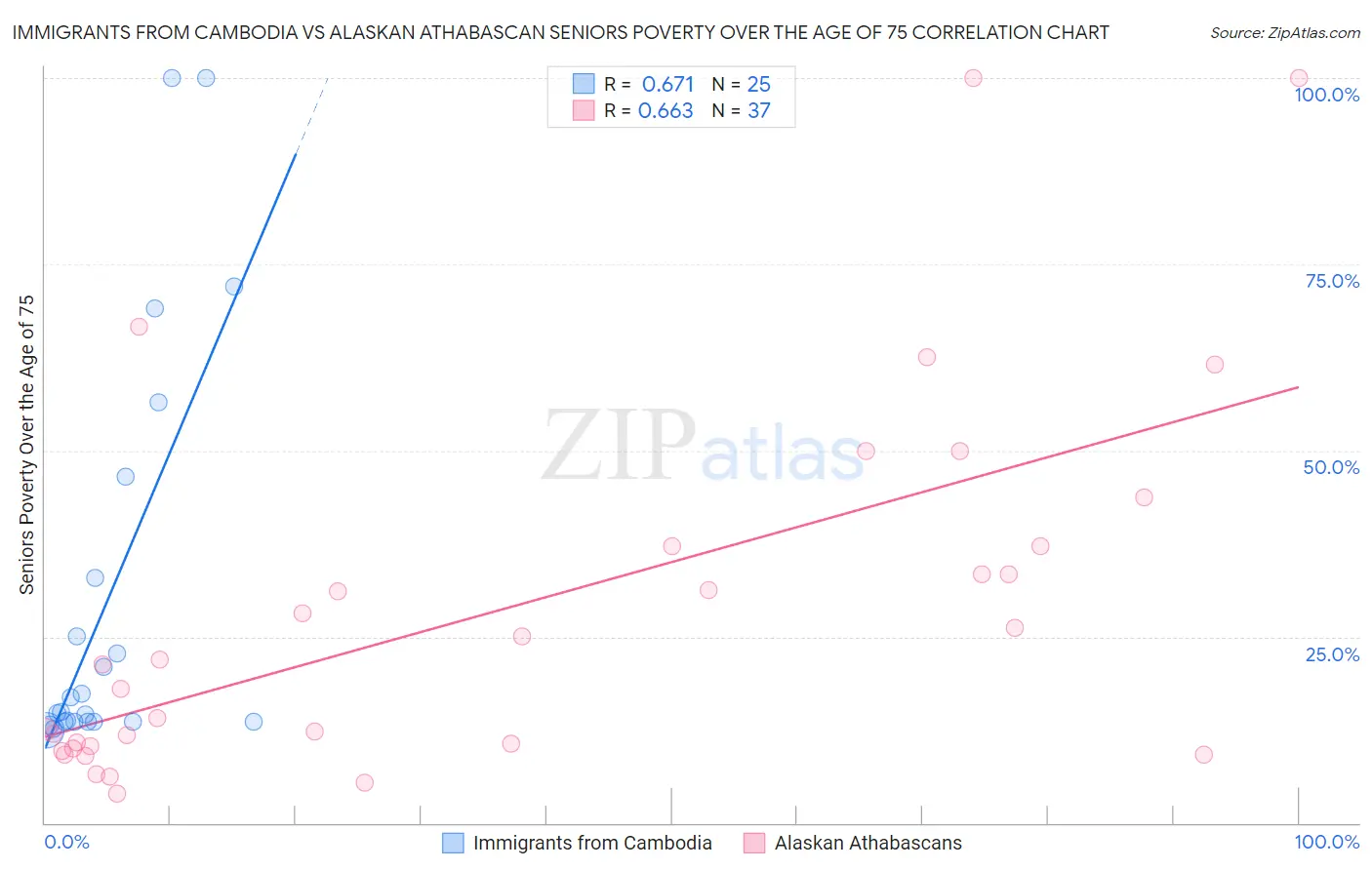 Immigrants from Cambodia vs Alaskan Athabascan Seniors Poverty Over the Age of 75