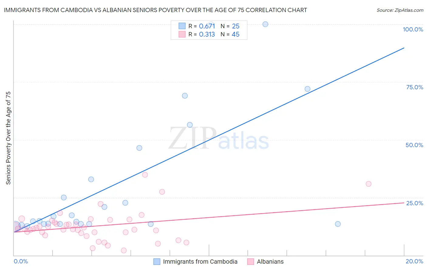 Immigrants from Cambodia vs Albanian Seniors Poverty Over the Age of 75