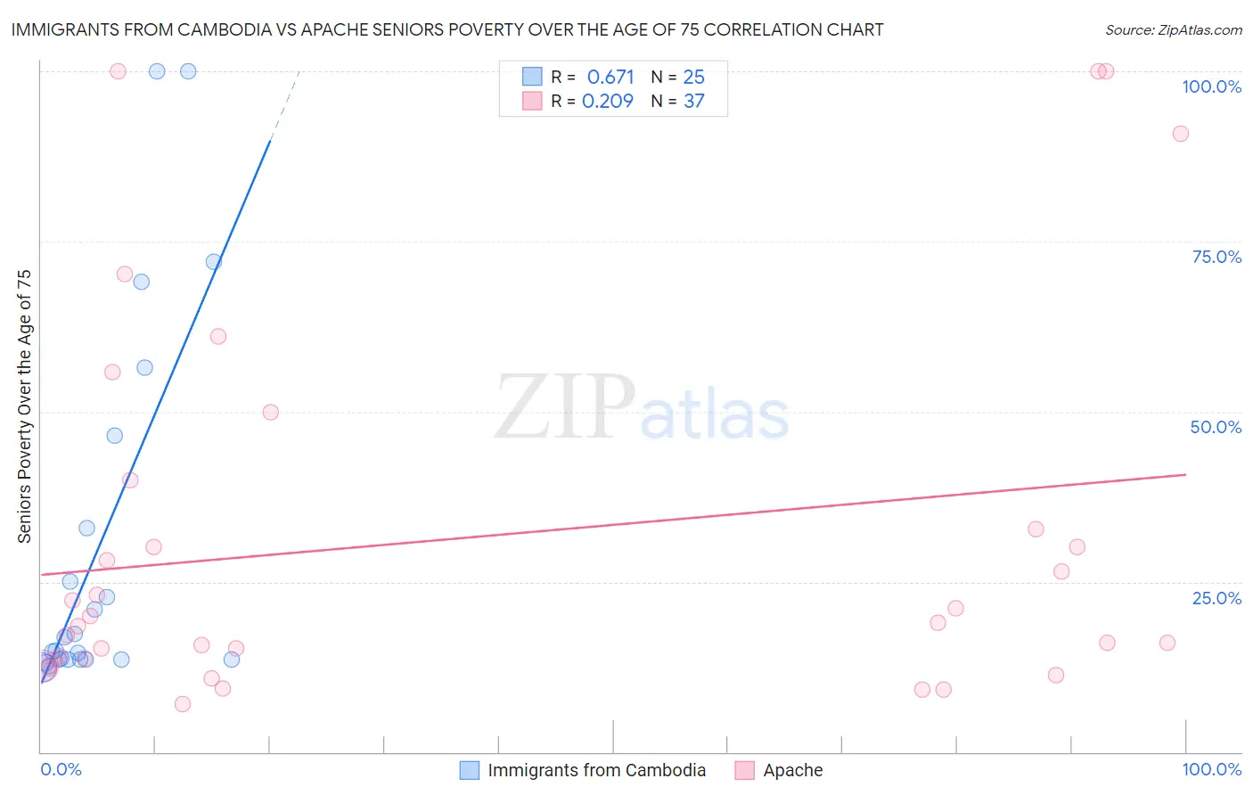 Immigrants from Cambodia vs Apache Seniors Poverty Over the Age of 75