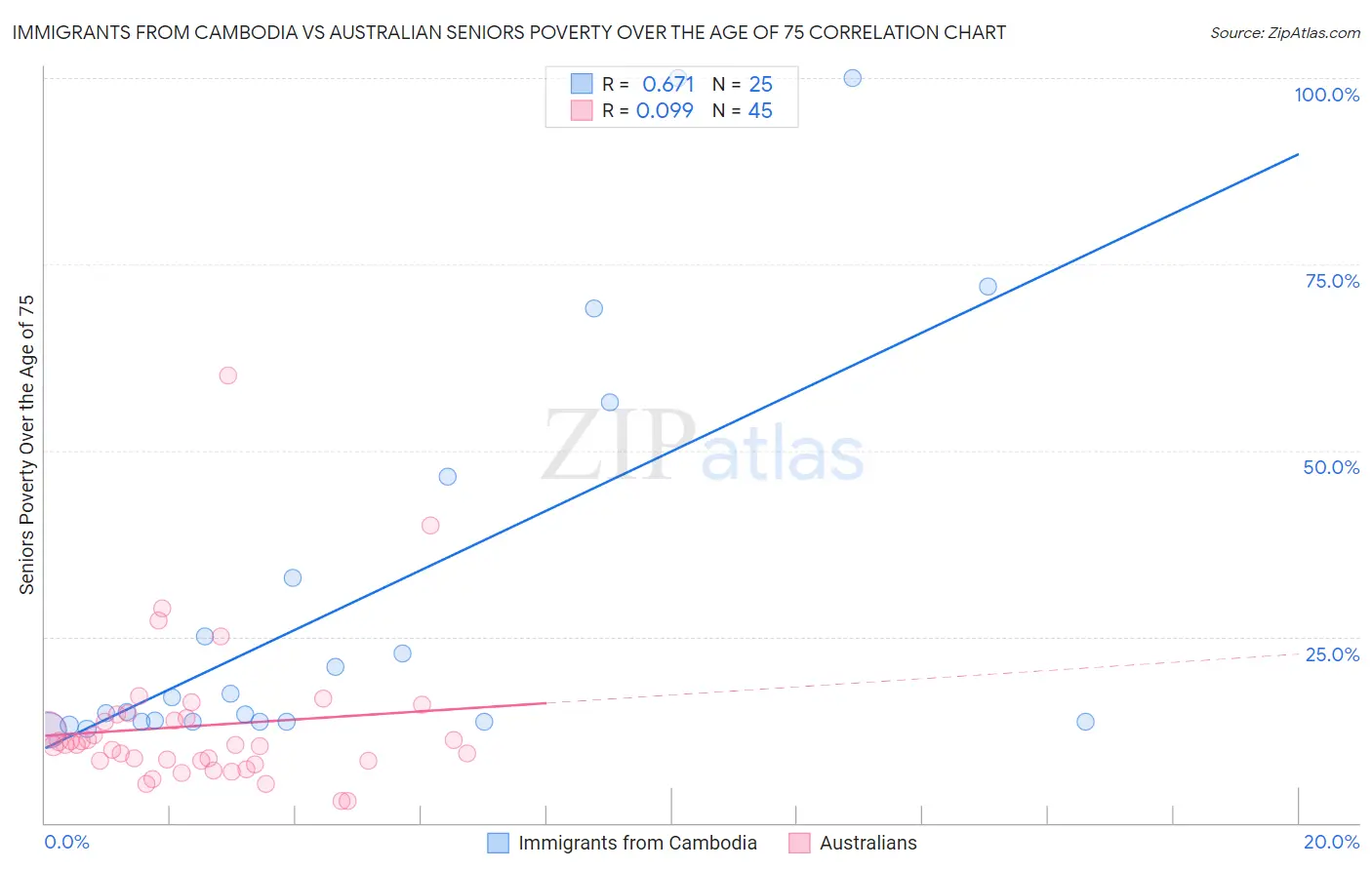 Immigrants from Cambodia vs Australian Seniors Poverty Over the Age of 75