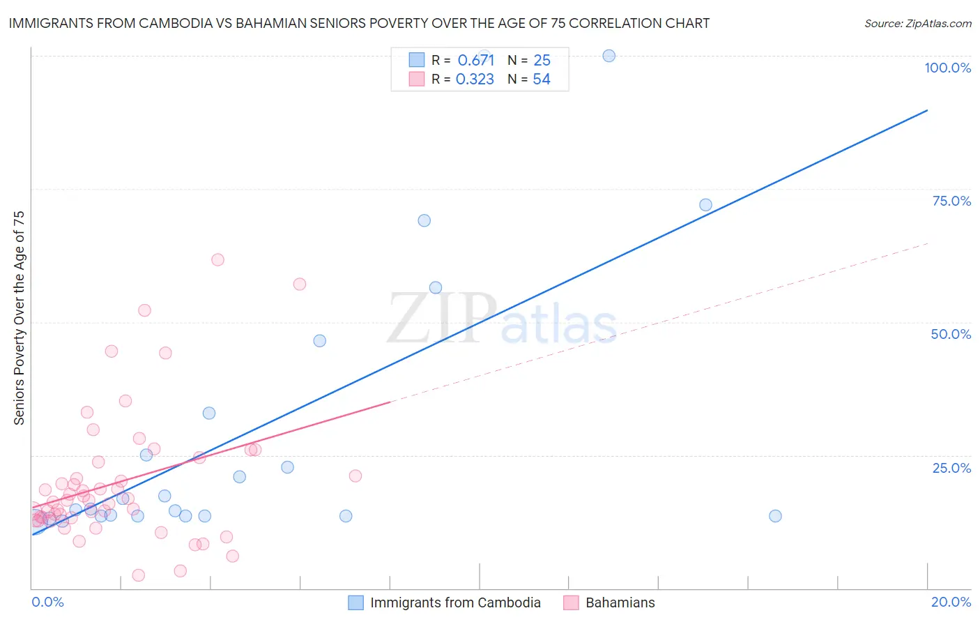 Immigrants from Cambodia vs Bahamian Seniors Poverty Over the Age of 75