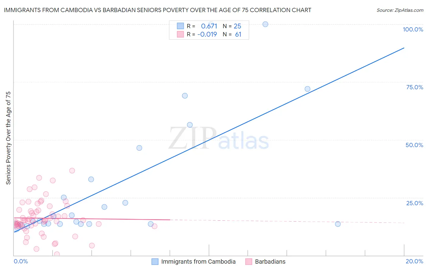Immigrants from Cambodia vs Barbadian Seniors Poverty Over the Age of 75