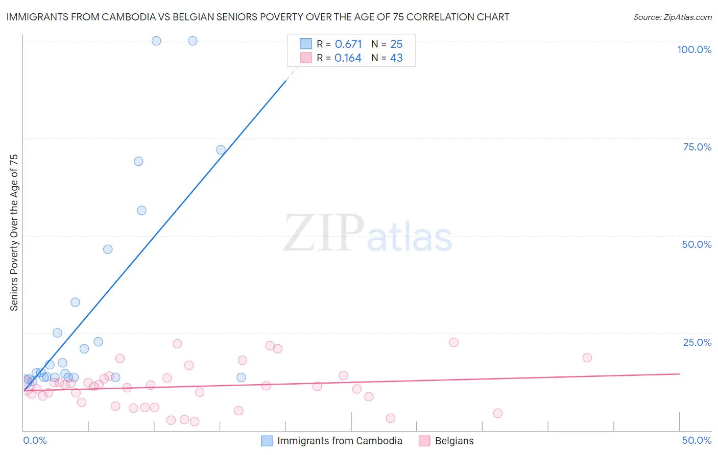 Immigrants from Cambodia vs Belgian Seniors Poverty Over the Age of 75