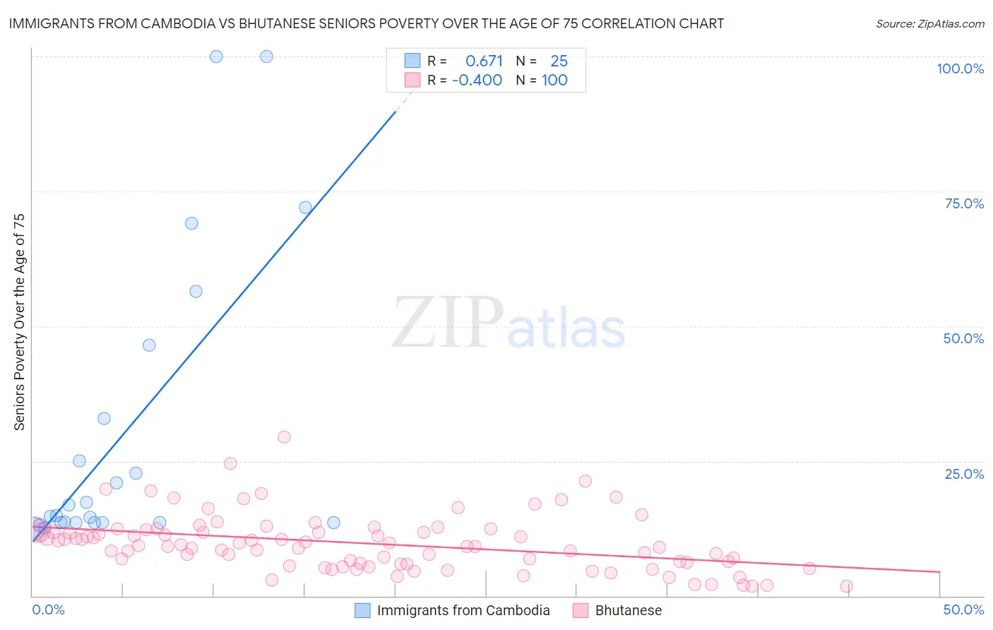 Immigrants from Cambodia vs Bhutanese Seniors Poverty Over the Age of 75