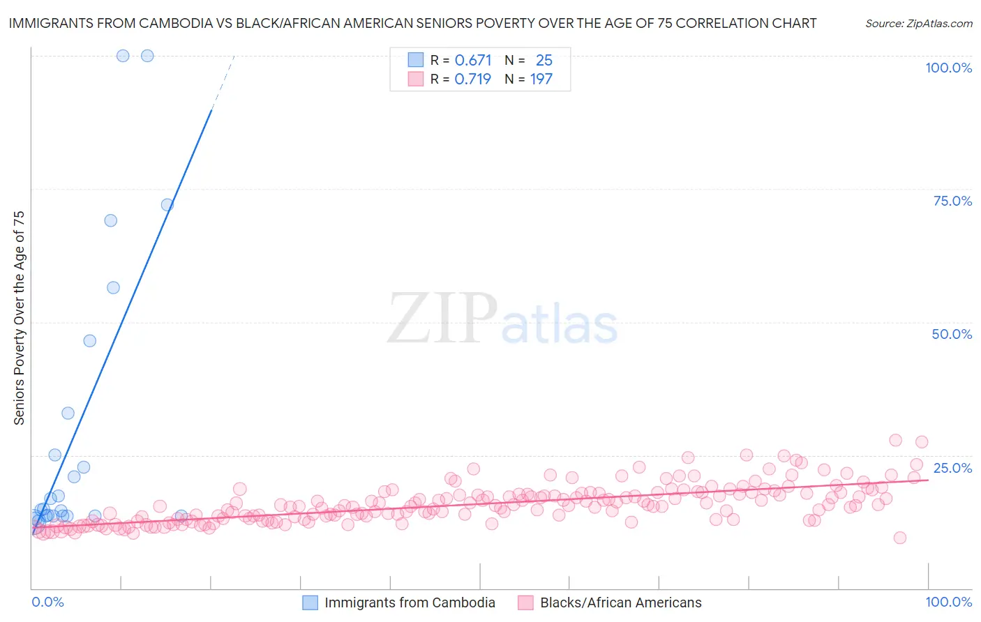 Immigrants from Cambodia vs Black/African American Seniors Poverty Over the Age of 75