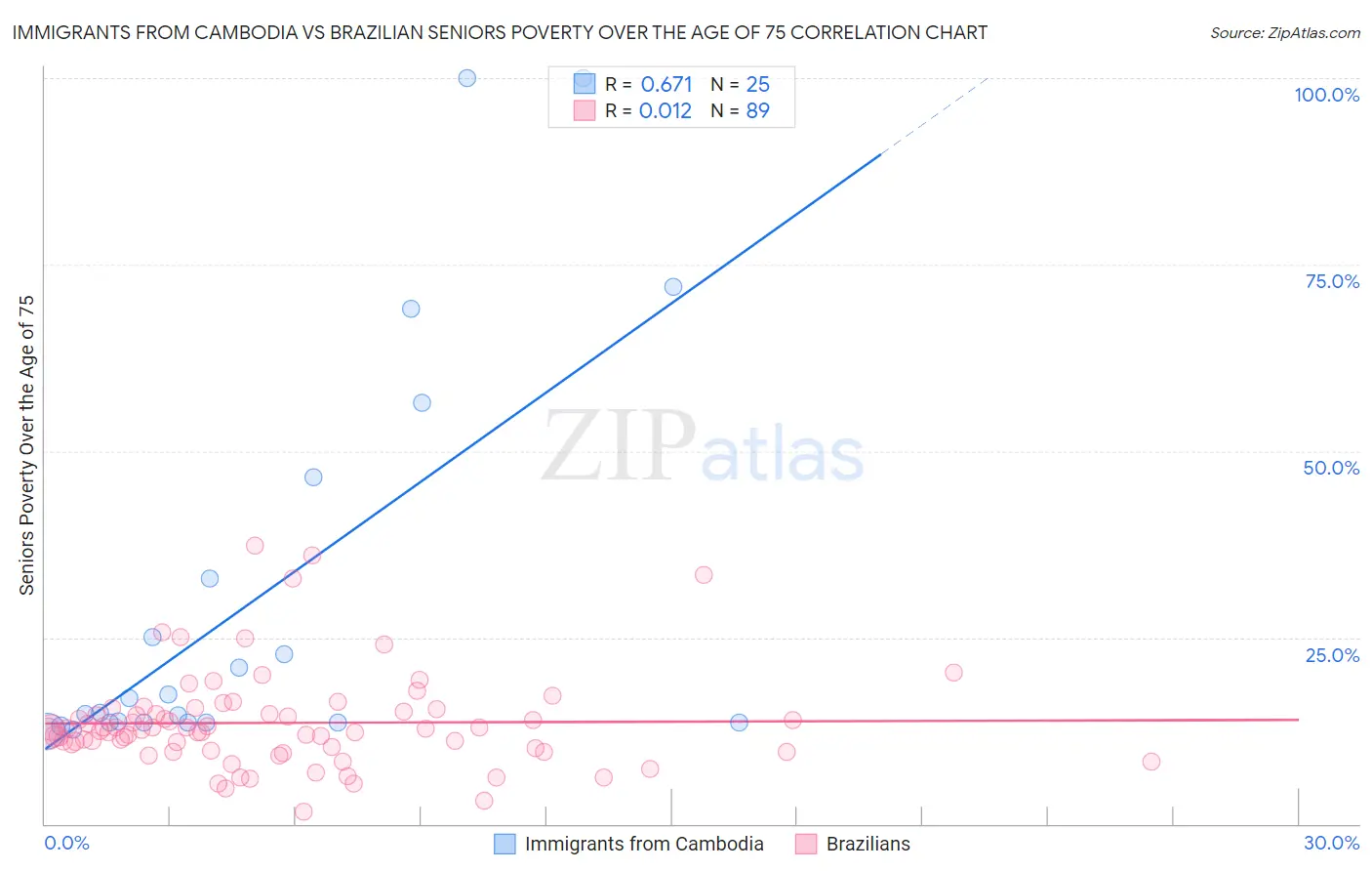 Immigrants from Cambodia vs Brazilian Seniors Poverty Over the Age of 75