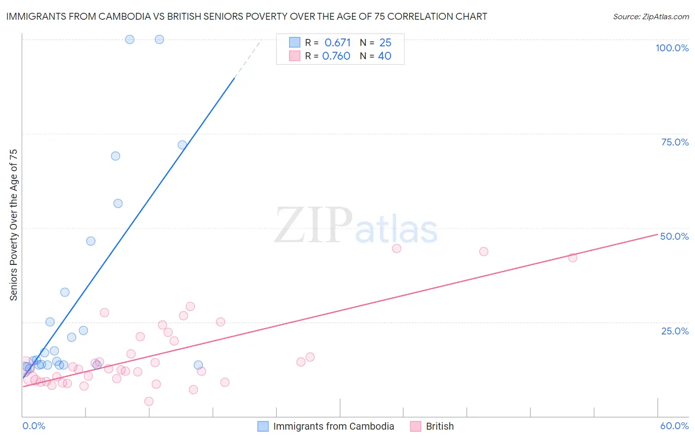 Immigrants from Cambodia vs British Seniors Poverty Over the Age of 75