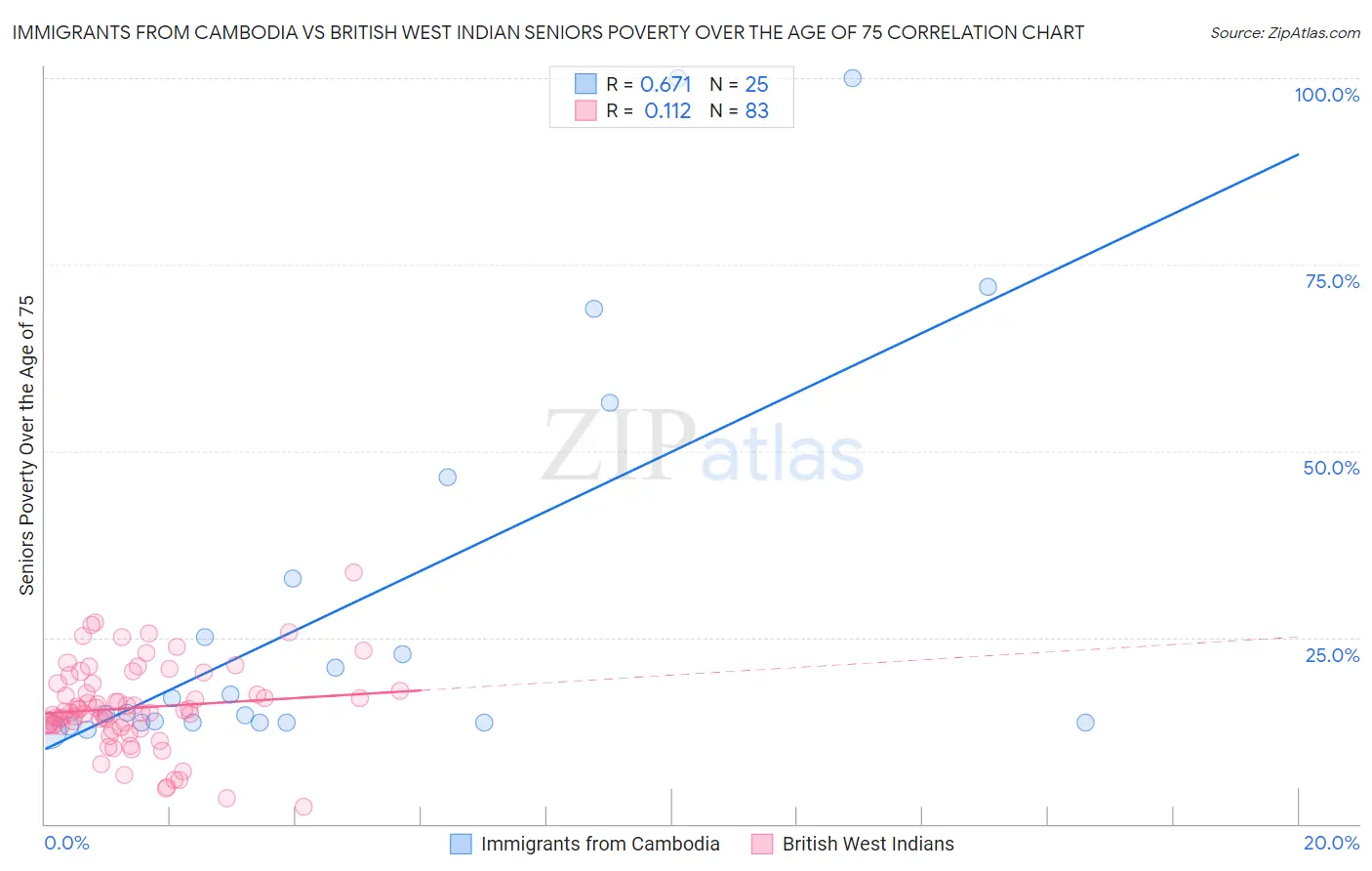 Immigrants from Cambodia vs British West Indian Seniors Poverty Over the Age of 75