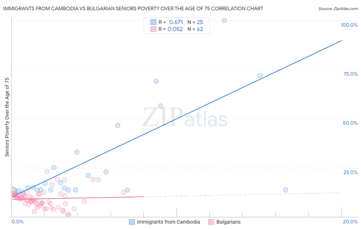 Immigrants from Cambodia vs Bulgarian Seniors Poverty Over the Age of 75