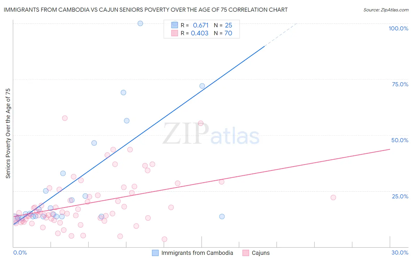 Immigrants from Cambodia vs Cajun Seniors Poverty Over the Age of 75