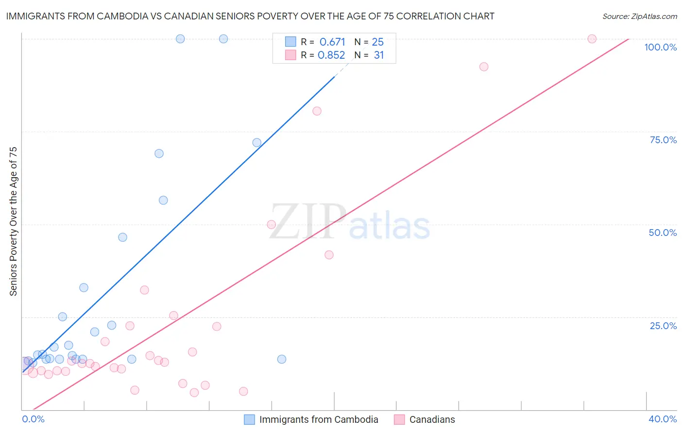 Immigrants from Cambodia vs Canadian Seniors Poverty Over the Age of 75