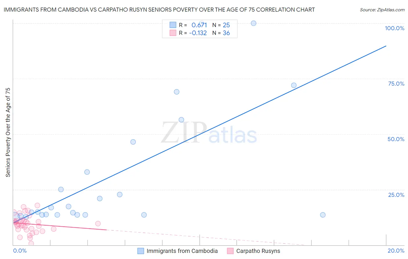 Immigrants from Cambodia vs Carpatho Rusyn Seniors Poverty Over the Age of 75