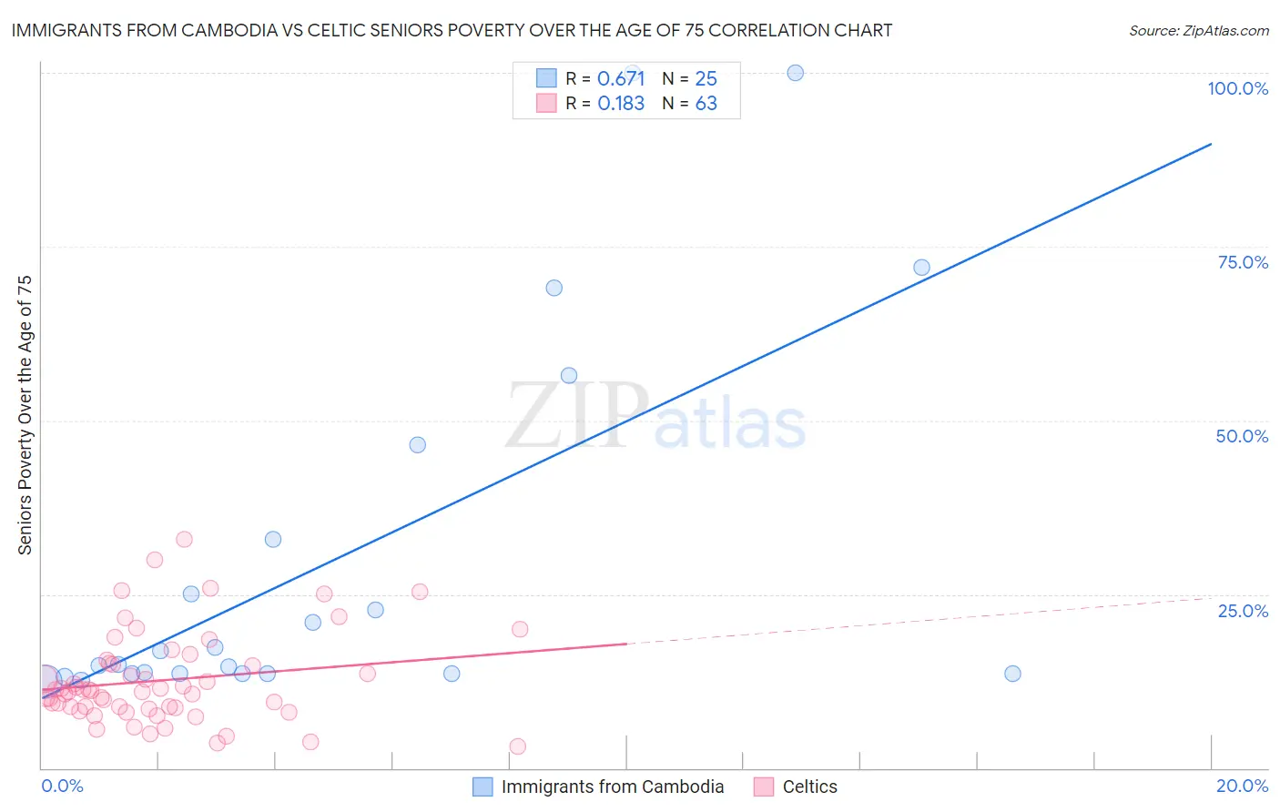 Immigrants from Cambodia vs Celtic Seniors Poverty Over the Age of 75