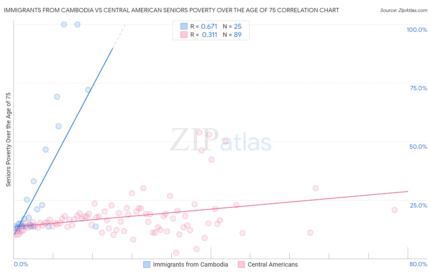 Immigrants from Cambodia vs Central American Seniors Poverty Over the Age of 75