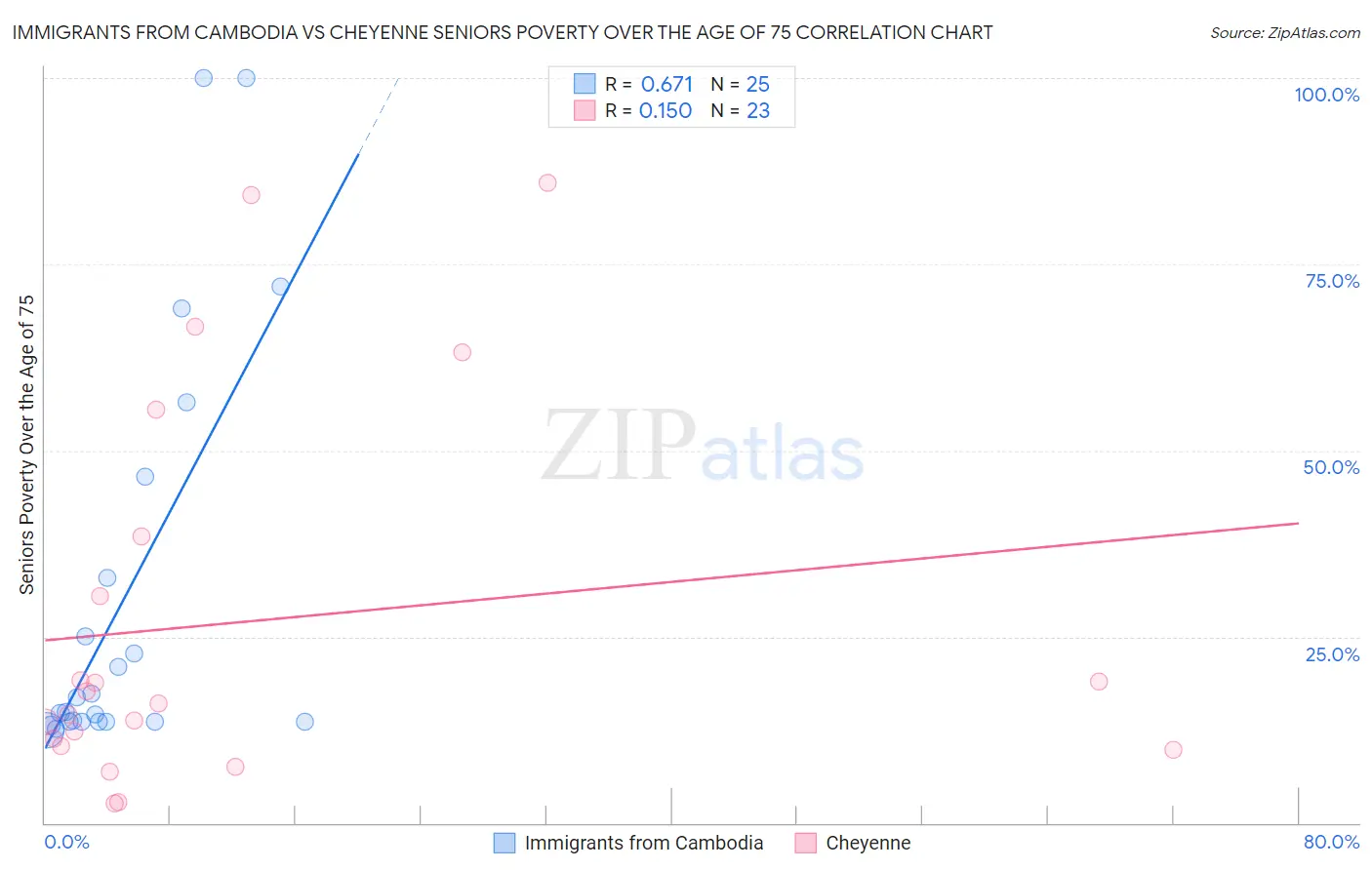 Immigrants from Cambodia vs Cheyenne Seniors Poverty Over the Age of 75