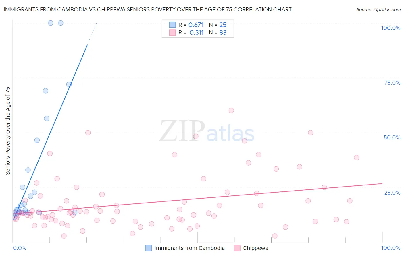 Immigrants from Cambodia vs Chippewa Seniors Poverty Over the Age of 75