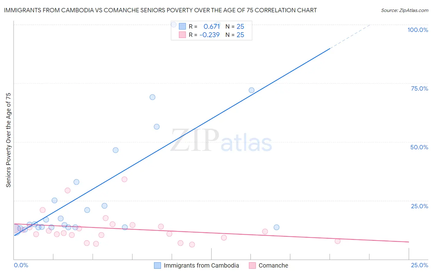 Immigrants from Cambodia vs Comanche Seniors Poverty Over the Age of 75