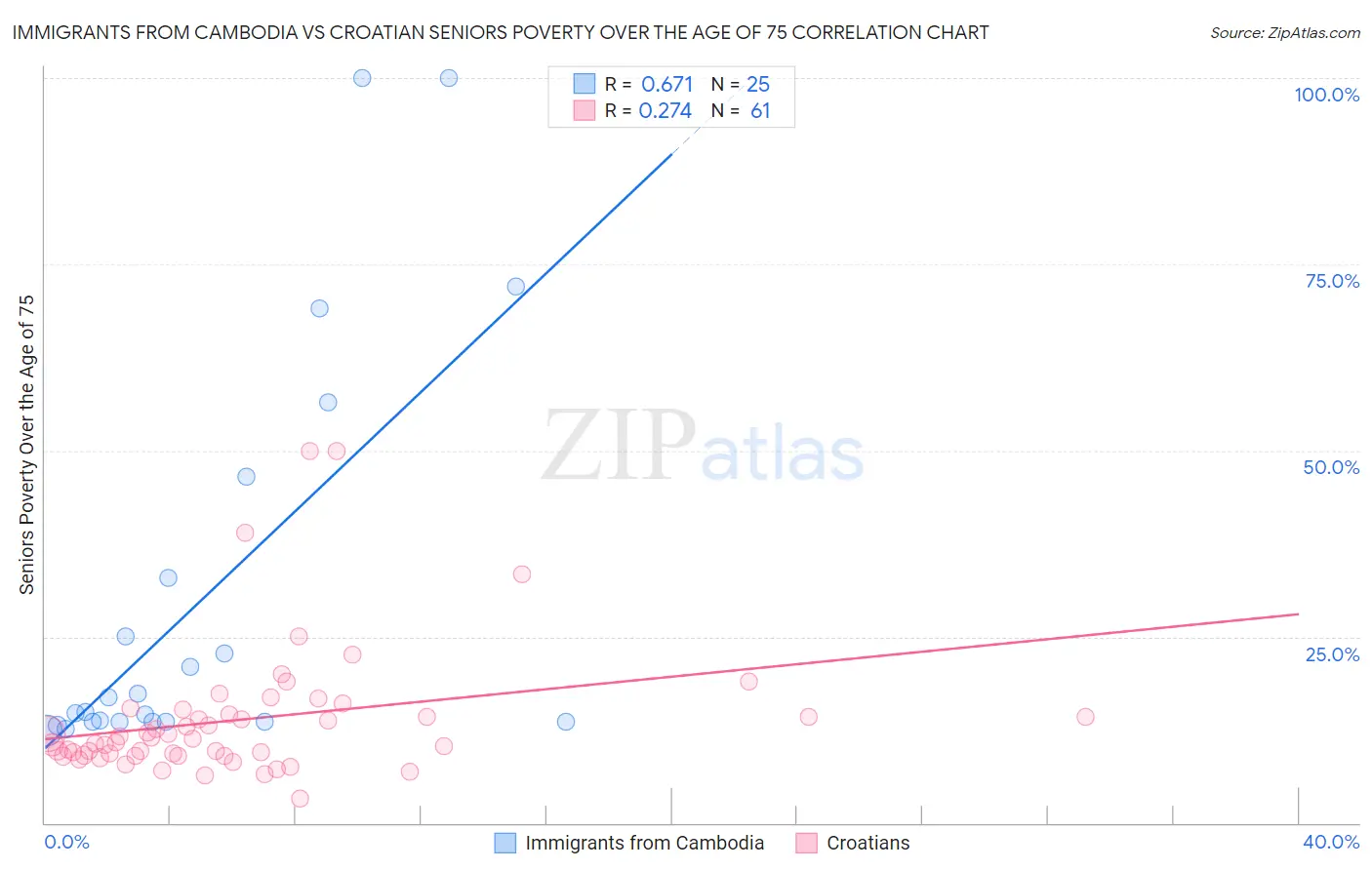 Immigrants from Cambodia vs Croatian Seniors Poverty Over the Age of 75