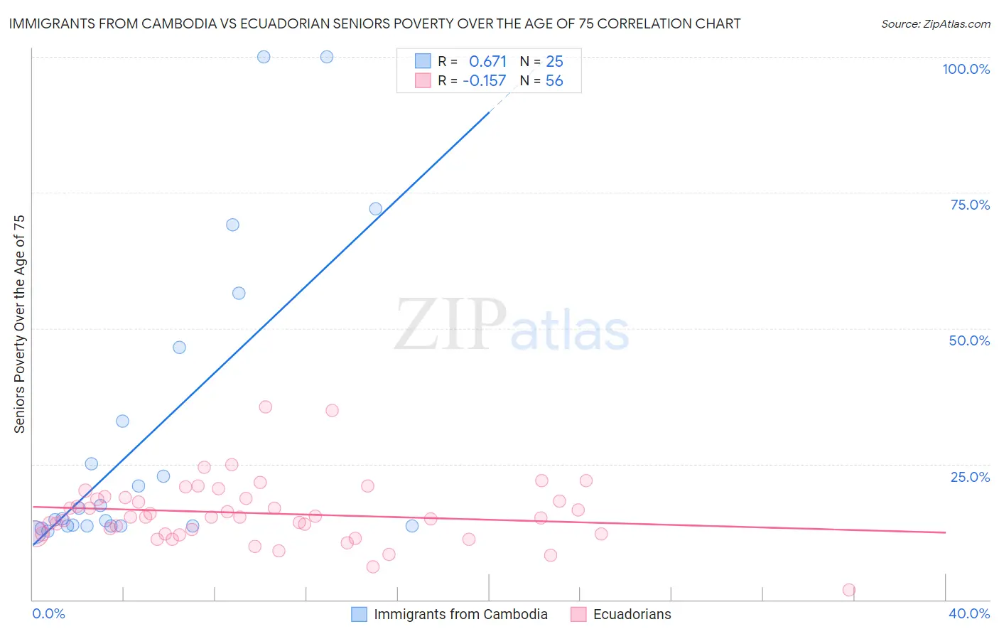 Immigrants from Cambodia vs Ecuadorian Seniors Poverty Over the Age of 75