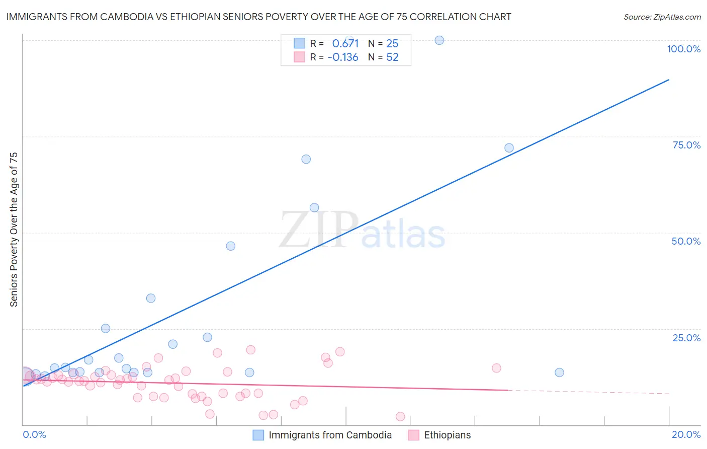 Immigrants from Cambodia vs Ethiopian Seniors Poverty Over the Age of 75