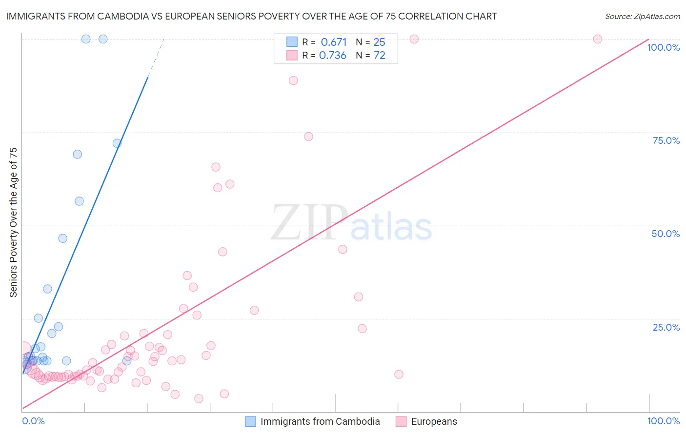 Immigrants from Cambodia vs European Seniors Poverty Over the Age of 75