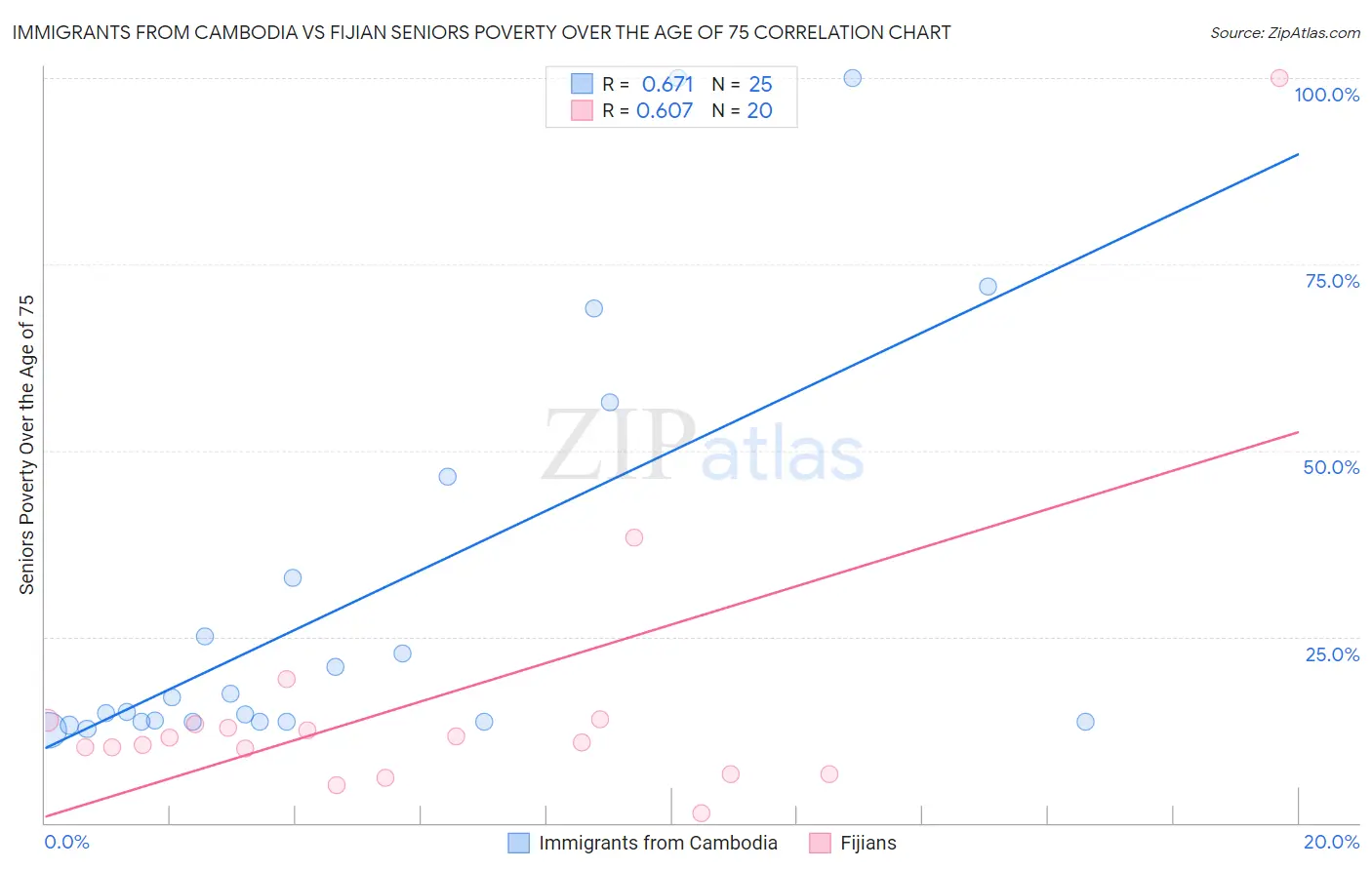 Immigrants from Cambodia vs Fijian Seniors Poverty Over the Age of 75