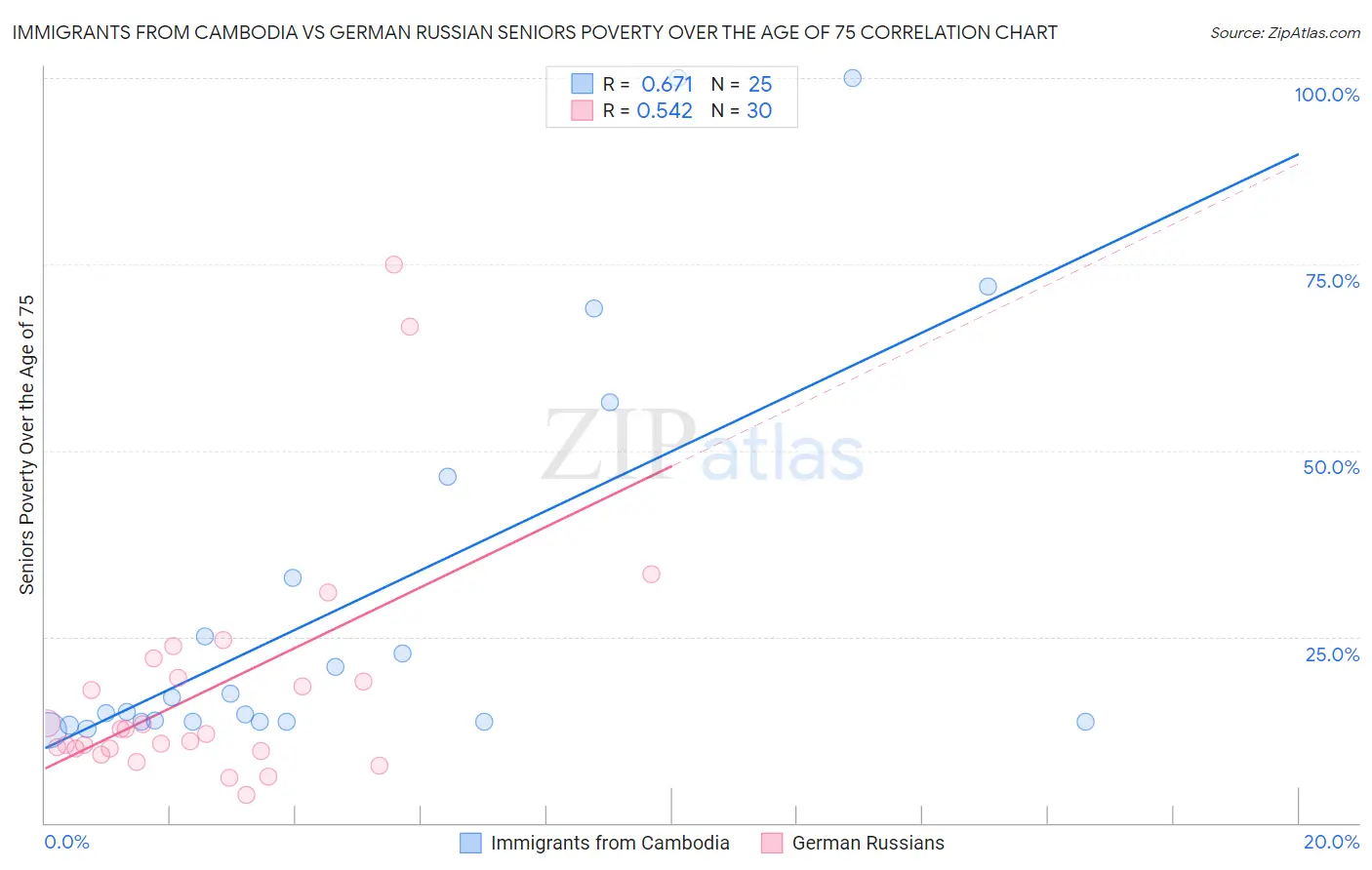 Immigrants from Cambodia vs German Russian Seniors Poverty Over the Age of 75