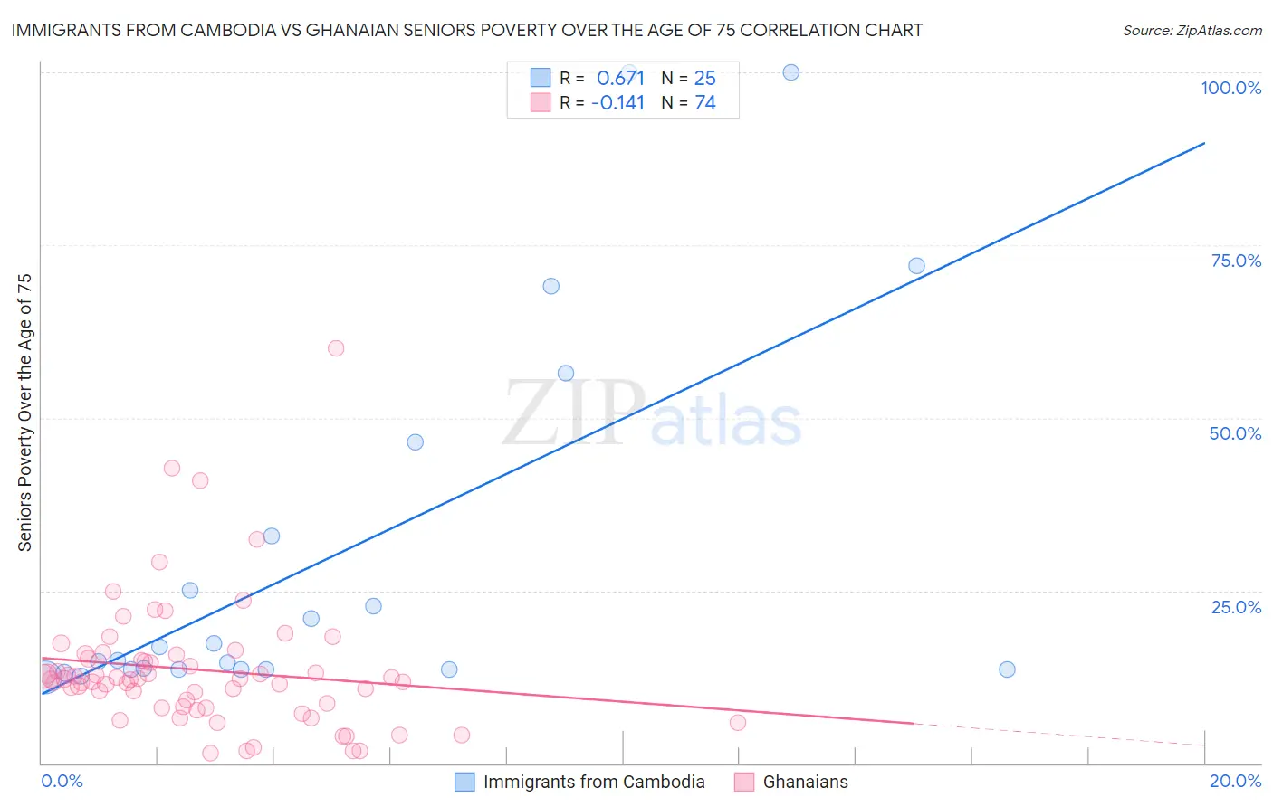 Immigrants from Cambodia vs Ghanaian Seniors Poverty Over the Age of 75