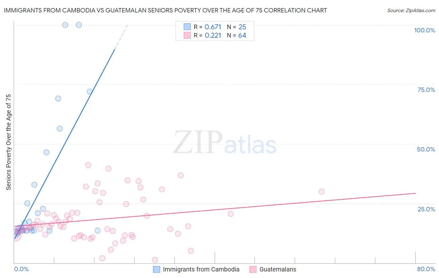 Immigrants from Cambodia vs Guatemalan Seniors Poverty Over the Age of 75
