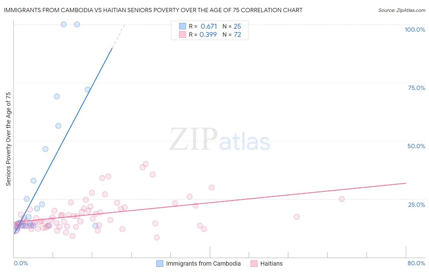 Immigrants from Cambodia vs Haitian Seniors Poverty Over the Age of 75