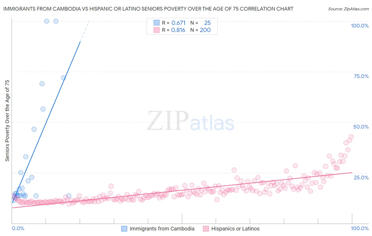 Immigrants from Cambodia vs Hispanic or Latino Seniors Poverty Over the Age of 75