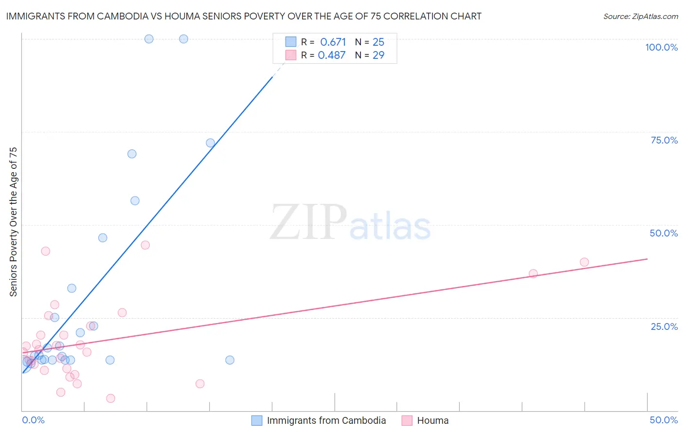 Immigrants from Cambodia vs Houma Seniors Poverty Over the Age of 75