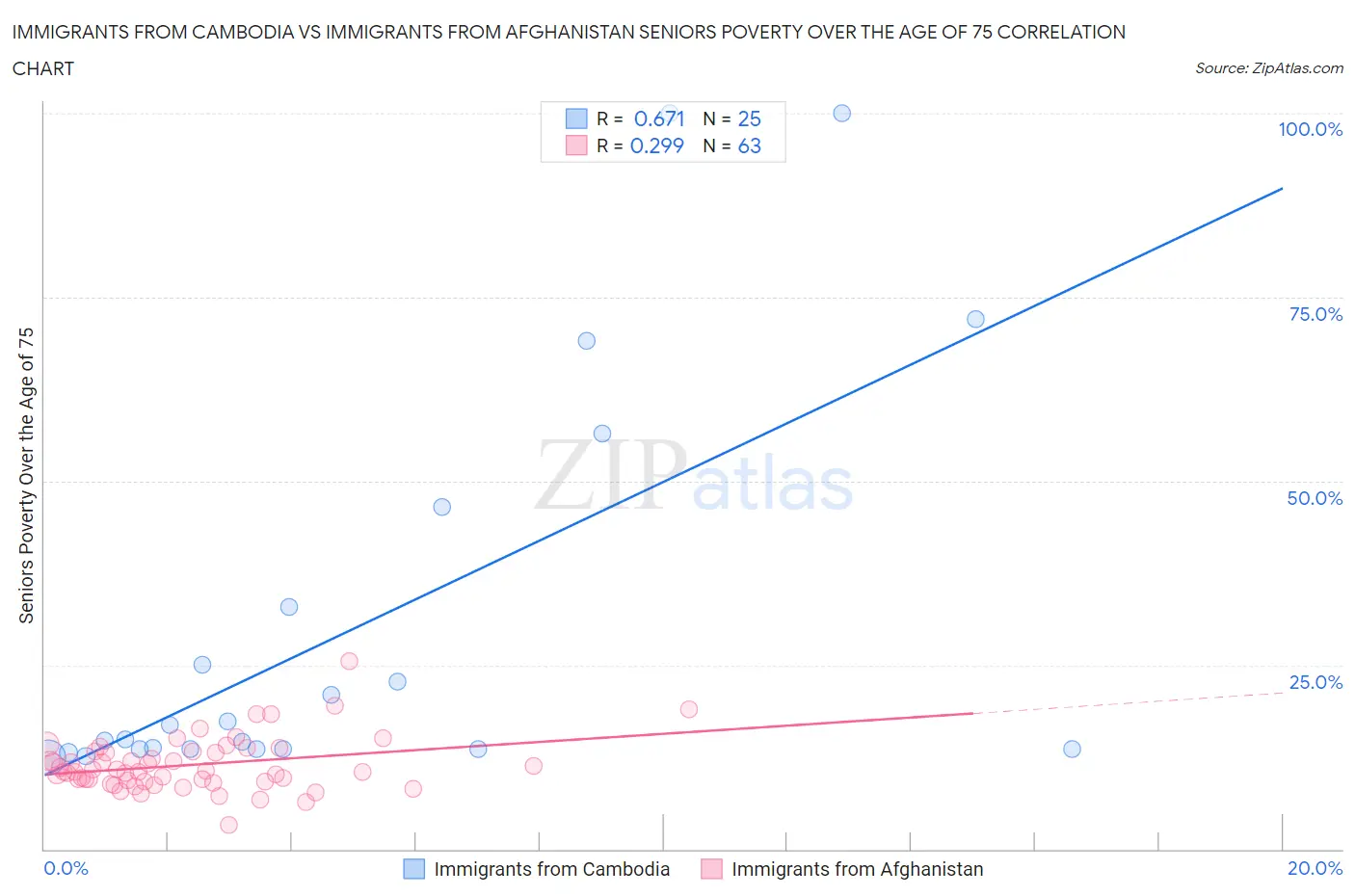 Immigrants from Cambodia vs Immigrants from Afghanistan Seniors Poverty Over the Age of 75