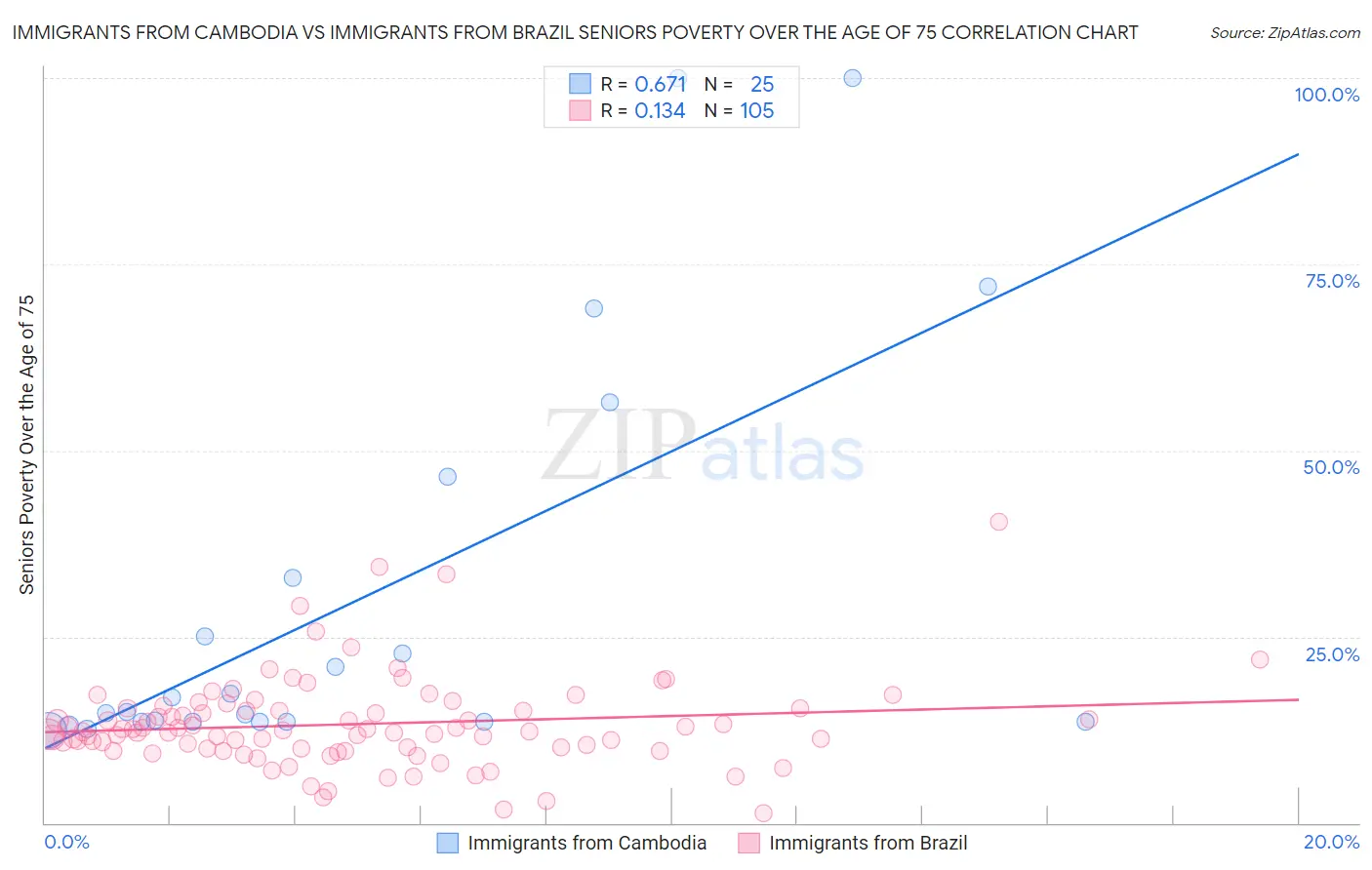 Immigrants from Cambodia vs Immigrants from Brazil Seniors Poverty Over the Age of 75