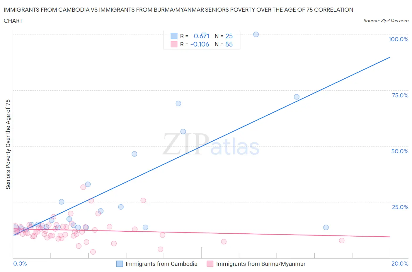 Immigrants from Cambodia vs Immigrants from Burma/Myanmar Seniors Poverty Over the Age of 75