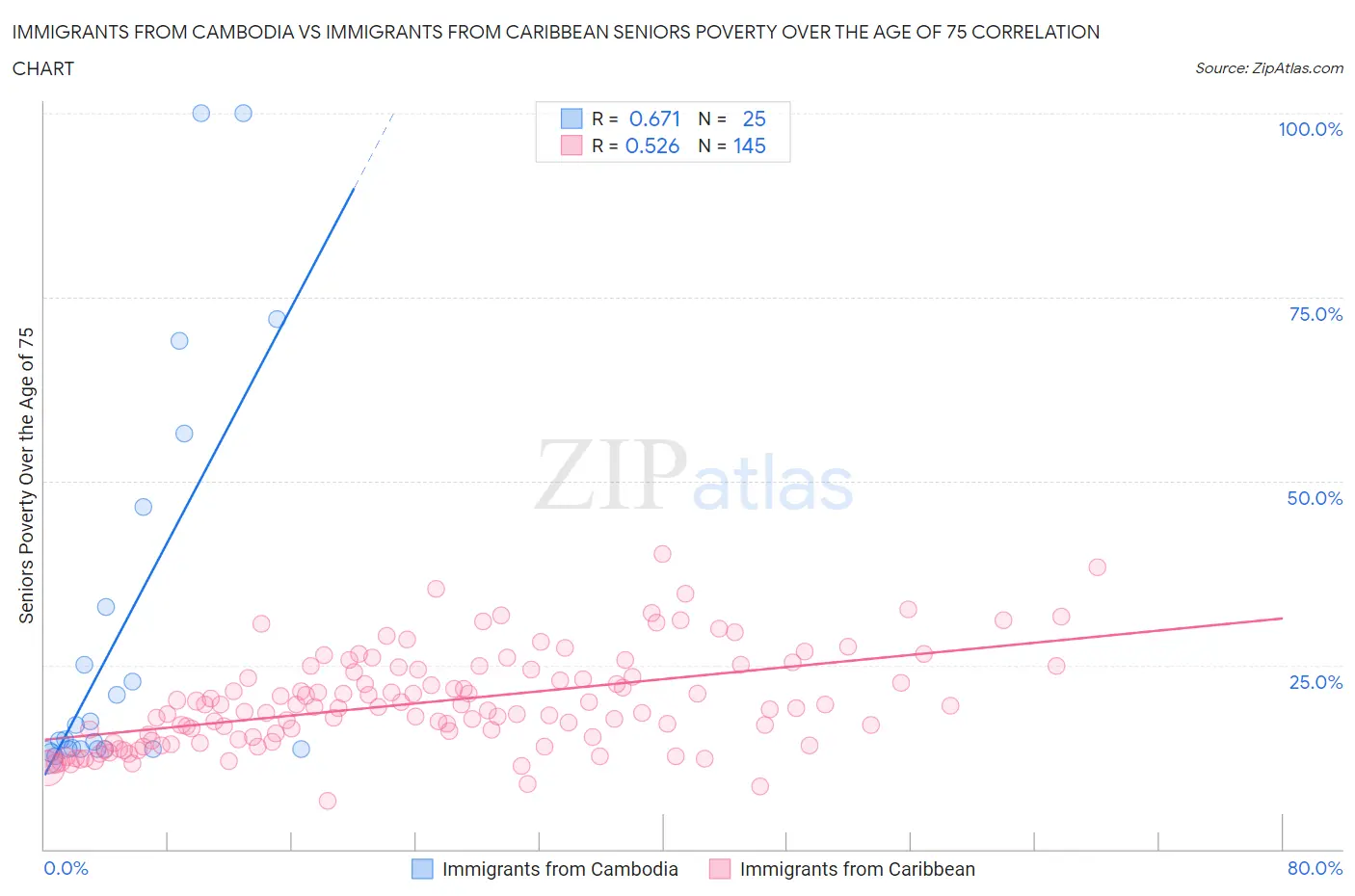 Immigrants from Cambodia vs Immigrants from Caribbean Seniors Poverty Over the Age of 75