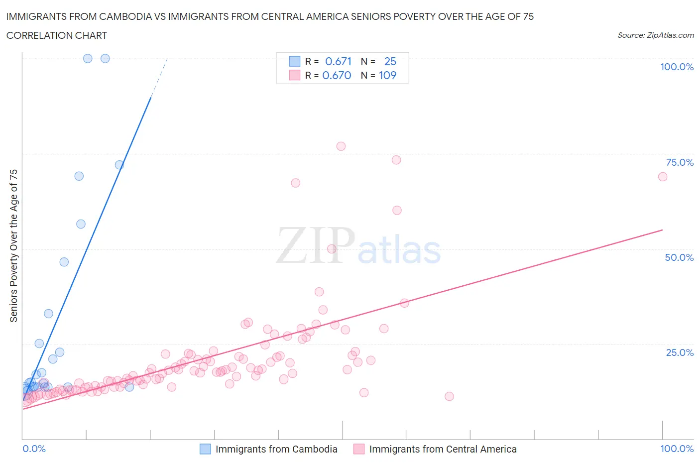 Immigrants from Cambodia vs Immigrants from Central America Seniors Poverty Over the Age of 75