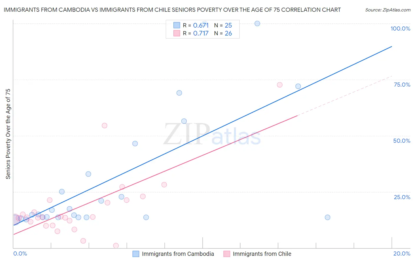 Immigrants from Cambodia vs Immigrants from Chile Seniors Poverty Over the Age of 75
