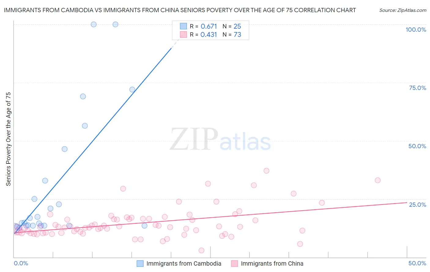 Immigrants from Cambodia vs Immigrants from China Seniors Poverty Over the Age of 75