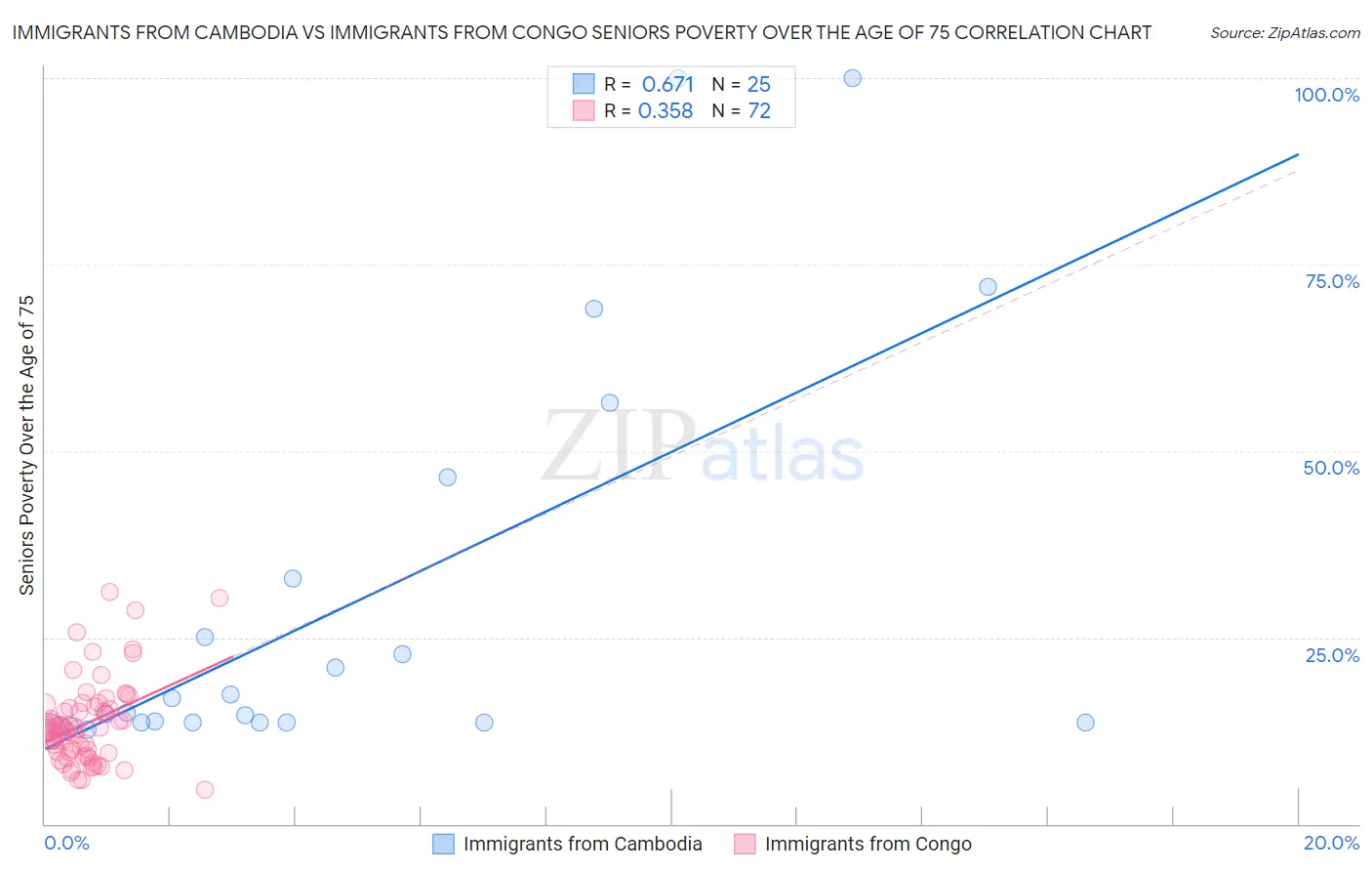 Immigrants from Cambodia vs Immigrants from Congo Seniors Poverty Over the Age of 75