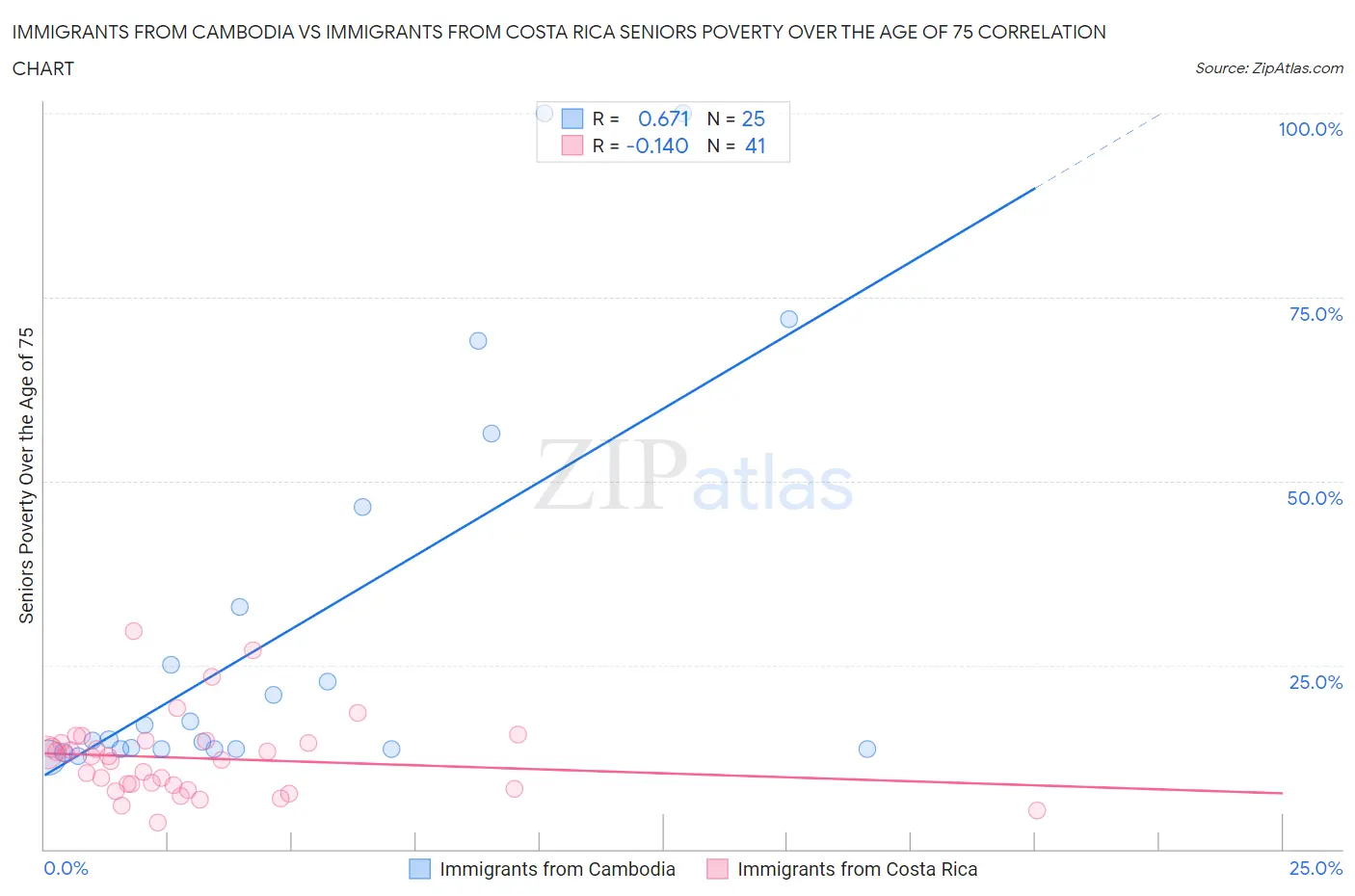 Immigrants from Cambodia vs Immigrants from Costa Rica Seniors Poverty Over the Age of 75