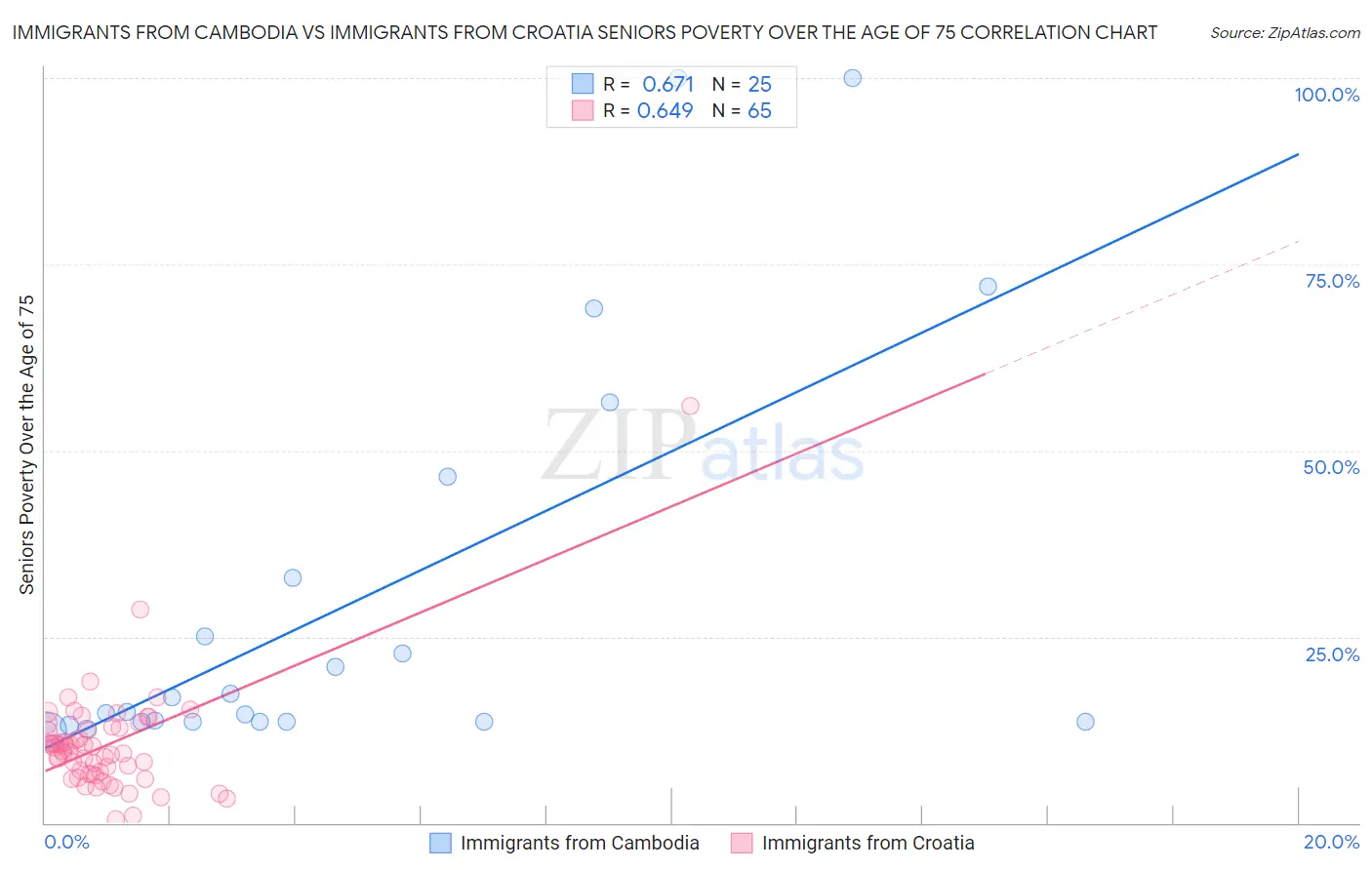 Immigrants from Cambodia vs Immigrants from Croatia Seniors Poverty Over the Age of 75