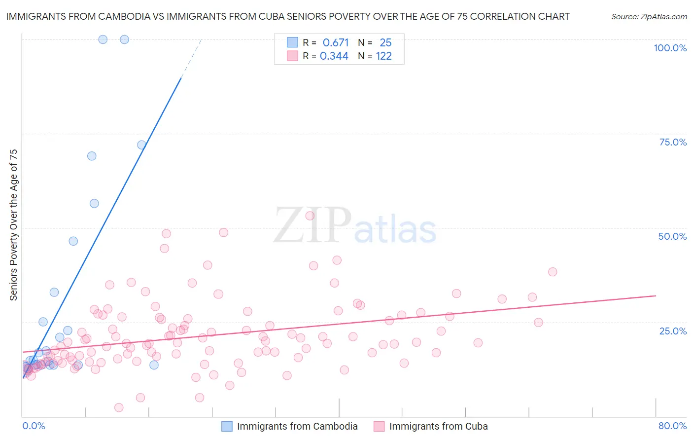 Immigrants from Cambodia vs Immigrants from Cuba Seniors Poverty Over the Age of 75