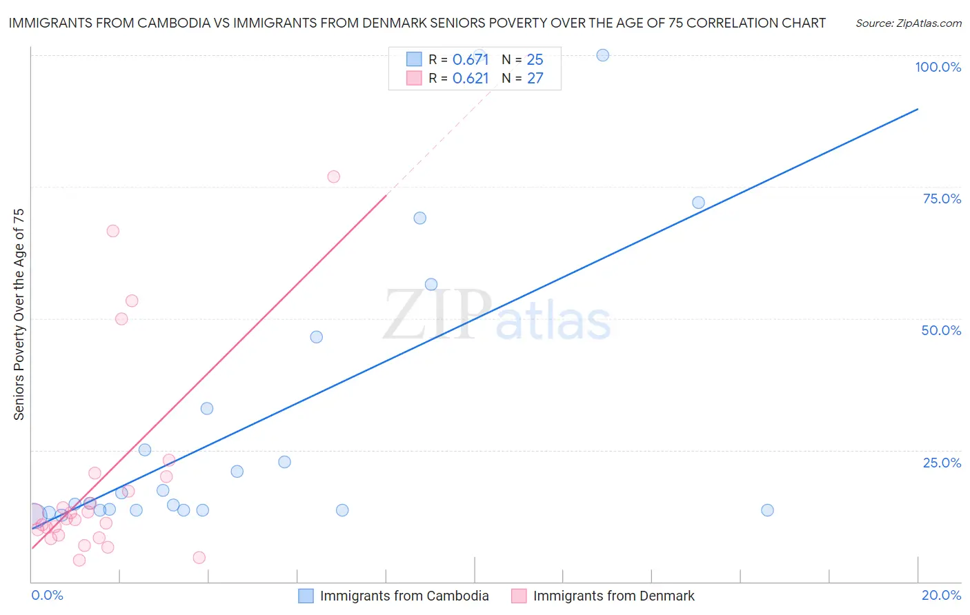 Immigrants from Cambodia vs Immigrants from Denmark Seniors Poverty Over the Age of 75