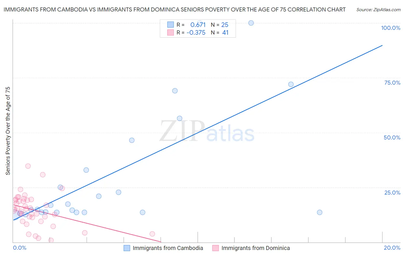 Immigrants from Cambodia vs Immigrants from Dominica Seniors Poverty Over the Age of 75