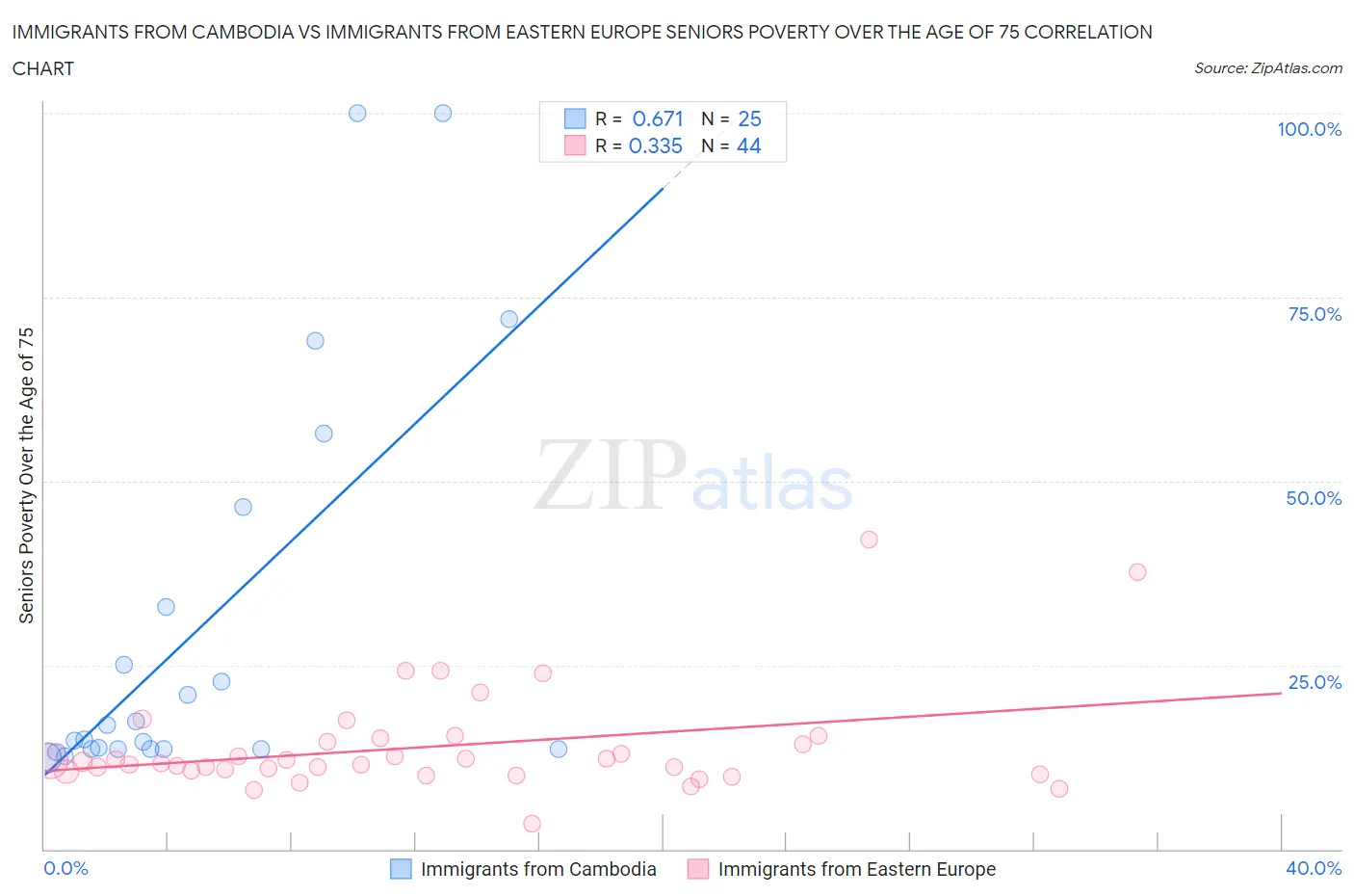Immigrants from Cambodia vs Immigrants from Eastern Europe Seniors Poverty Over the Age of 75