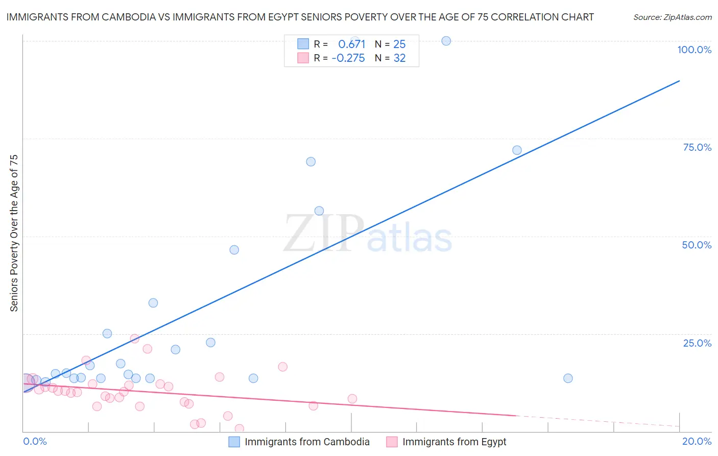 Immigrants from Cambodia vs Immigrants from Egypt Seniors Poverty Over the Age of 75