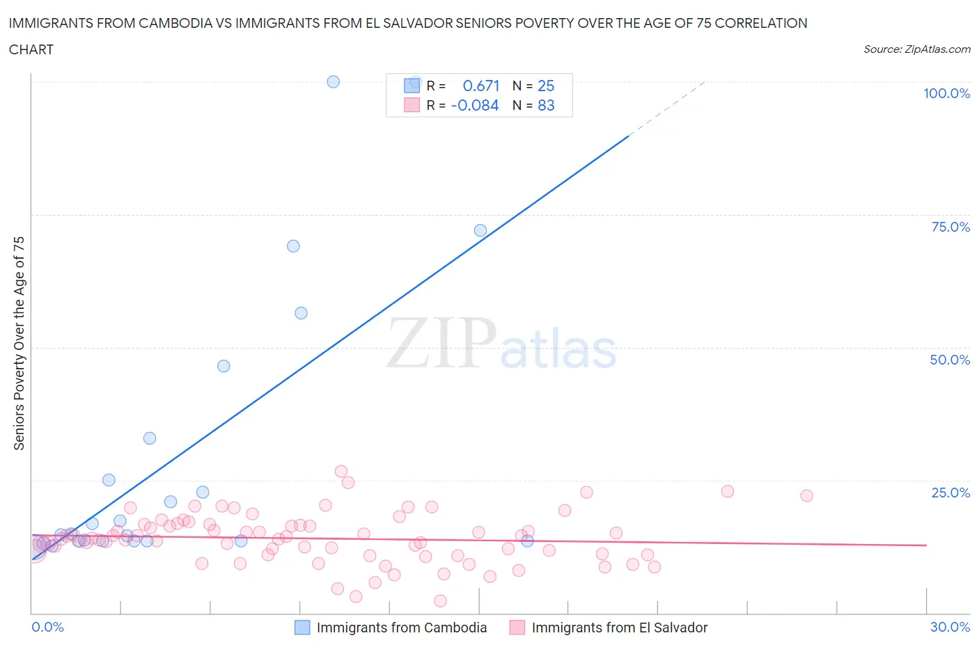 Immigrants from Cambodia vs Immigrants from El Salvador Seniors Poverty Over the Age of 75